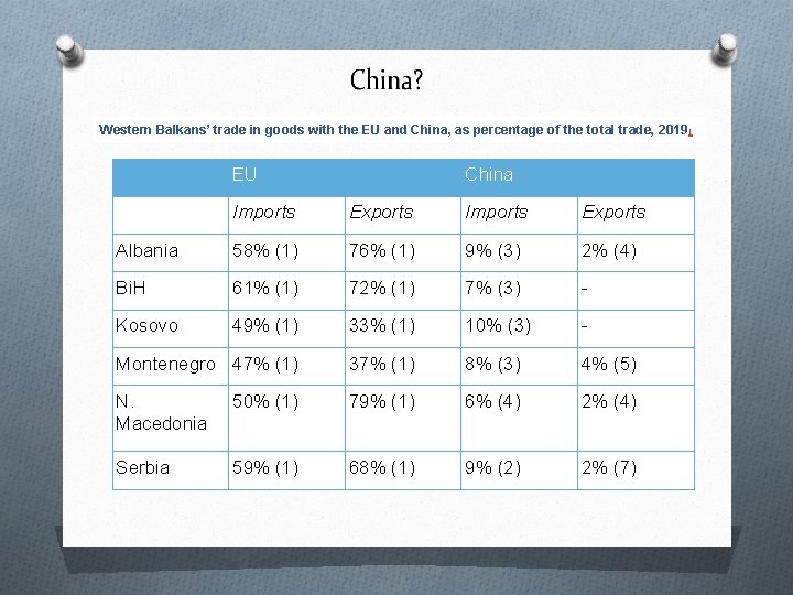 Western Balkans’ trade in goods with the EU and China, as percentage of the Western Balkans’ trade in goods with the EU and China, as percentage of the