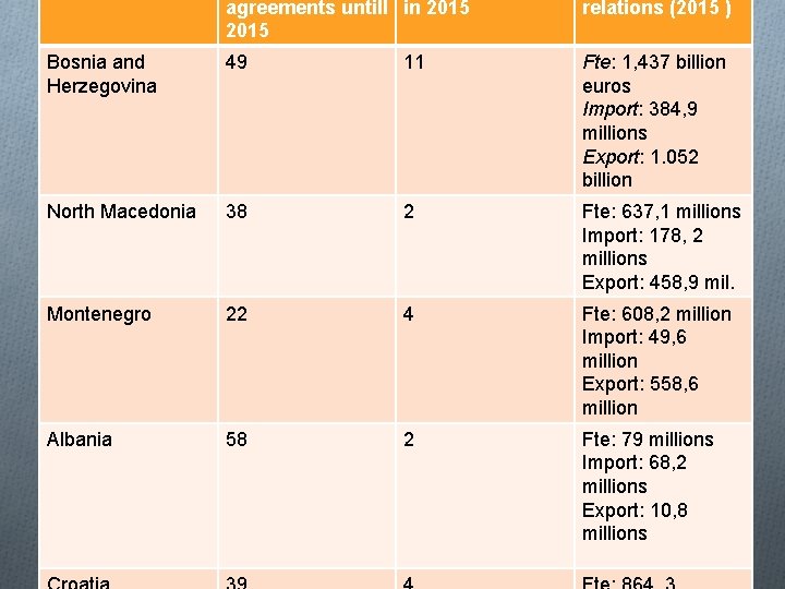 agreements untill in 2015 relations (2015 ) Bosnia and Herzegovina 49 11 Fte: 1, agreements untill in 2015 relations (2015 ) Bosnia and Herzegovina 49 11 Fte: 1,