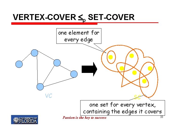 VERTEX-COVER p SET-COVER one element for every edge VC SC one set for every