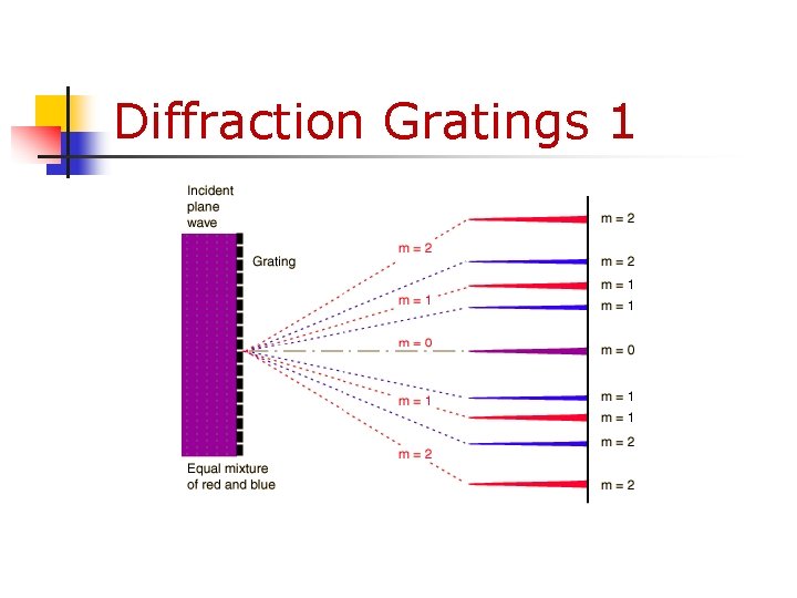 Diffraction Gratings 1 