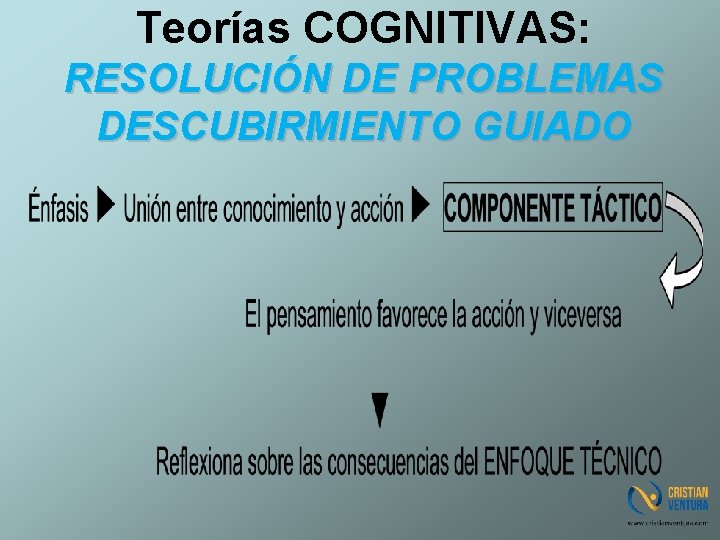 Teorías COGNITIVAS: RESOLUCIÓN DE PROBLEMAS DESCUBIRMIENTO GUIADO 