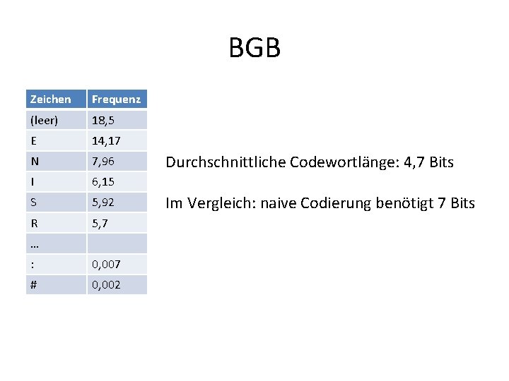 BGB Zeichen Frequenz (leer) 18, 5 E 14, 17 N 7, 96 I 6,