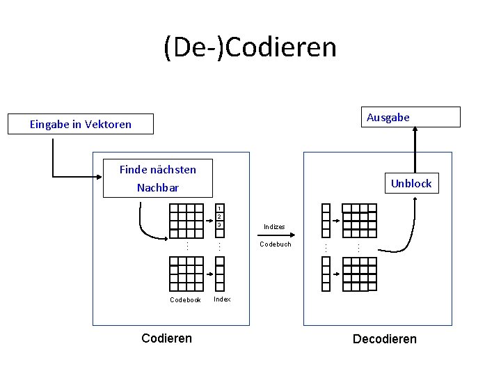 (De-)Codieren Ausgabe Eingabe in Vektoren Finde nächsten Nachbar Unblock 1 2 Codieren Codebuch …