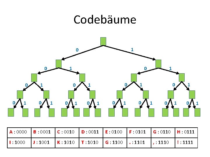 Codebäume 1 0 0 1 1 0 0 1 1 0 1 0 1