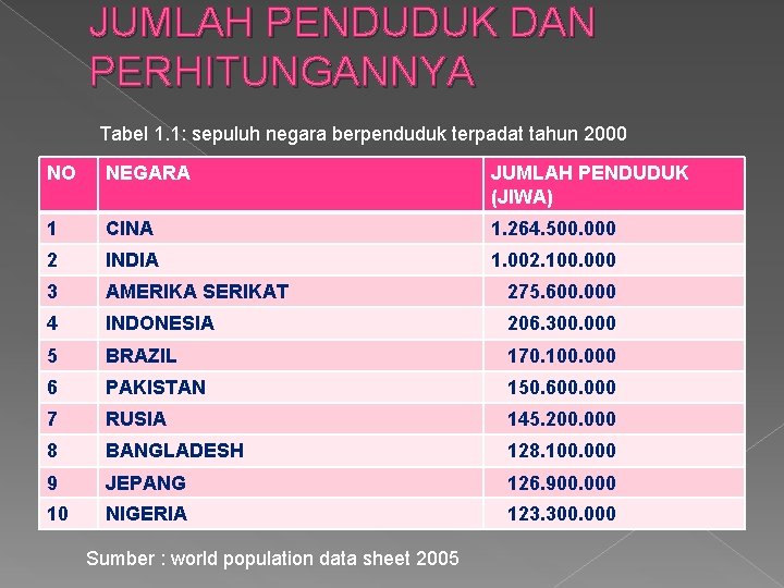 JUMLAH PENDUDUK DAN PERHITUNGANNYA Tabel 1. 1: sepuluh negara berpenduduk terpadat tahun 2000 NO