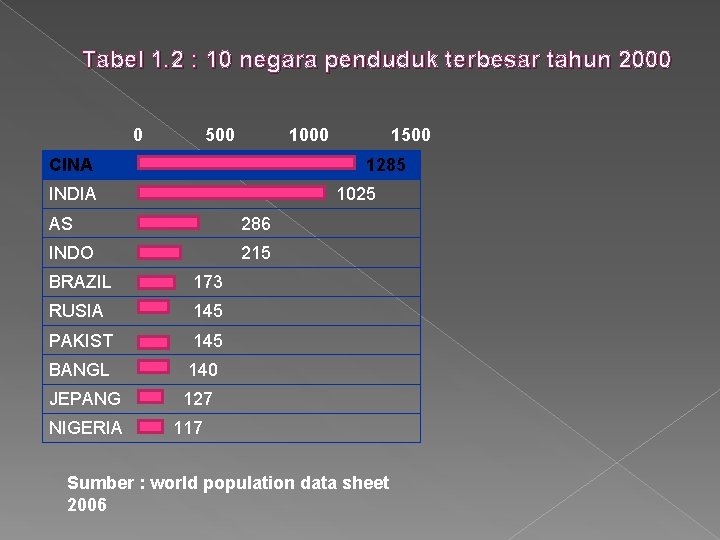 Tabel 1. 2 : 10 negara penduduk terbesar tahun 2000 0 500 1000 CINA