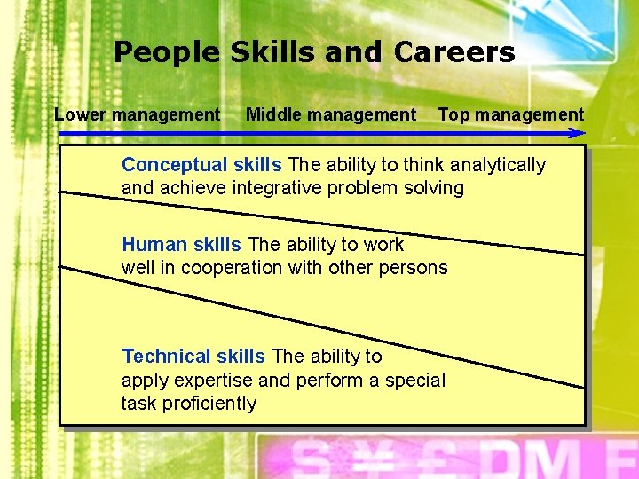 People Skills and Careers Lower management Middle management Top management Conceptual skills The ability