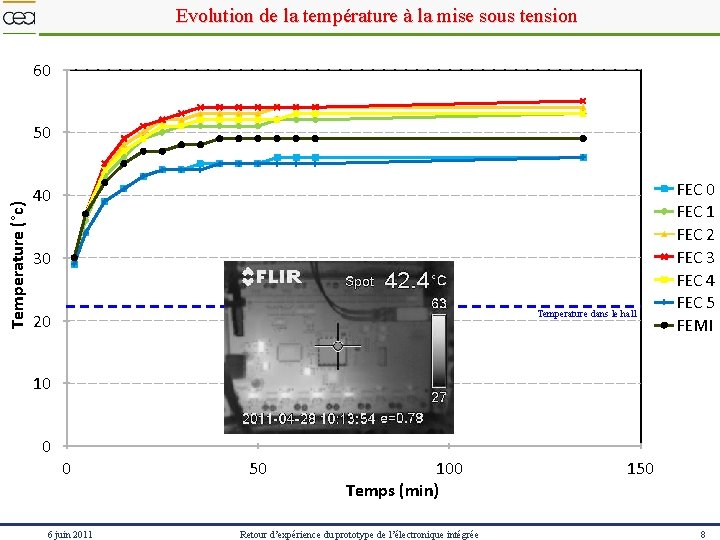 Evolution de la température à la mise sous tension 60 Temperature (°c) 50 40
