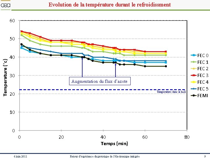 Evolution de la température durant le refroidissment 60 Temperature (°c) 50 40 30 Augmentation