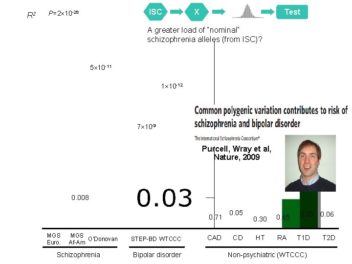 R 2 ISC P=2 10 -28 X Test A greater load of “nominal” schizophrenia