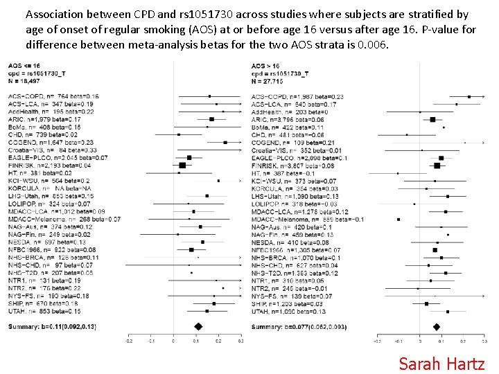 Association between CPD and rs 1051730 across studies where subjects are stratified by age