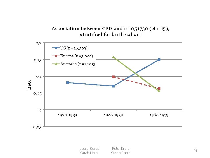 Association between CPD and rs 1051730 (chr 15), stratified for birth cohort 0, 2