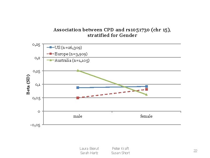 Association between CPD and rs 1051730 (chr 15), stratified for Gender 0, 25 0,