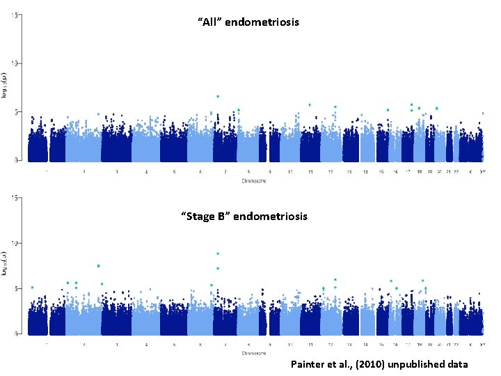 “All” endometriosis “Stage B” endometriosis Painter et al. , (2010) unpublished data 