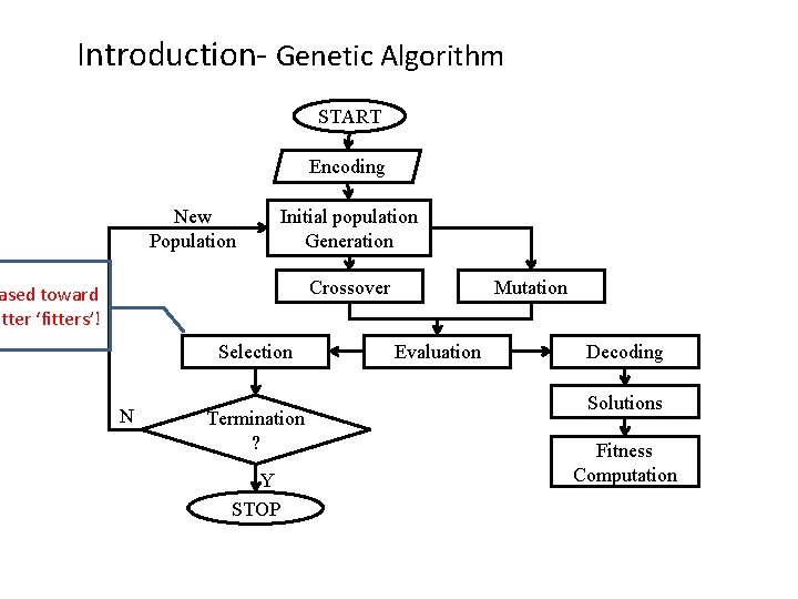 Introduction- Genetic Algorithm START Encoding New Population Initial population Generation Crossover ased toward etter Introduction- Genetic Algorithm START Encoding New Population Initial population Generation Crossover ased toward etter