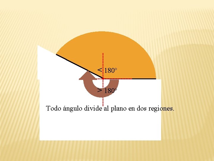 < 180º e > 180º Todo ángulo divide al plano en dos regiones. 