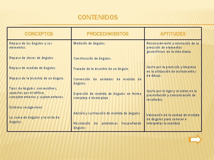 CONTENIDOS CONCEPTOS PROCEDIMIENTOS Repaso de los ángulos y sus elementos. Medición de ángulos. Repaso