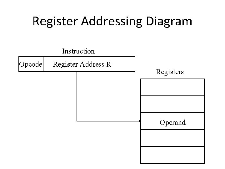 Register Addressing Diagram Instruction Opcode Register Address R Registers Operand 