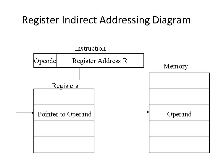 Register Indirect Addressing Diagram Instruction Opcode Register Address R Memory Registers Pointer to Operand