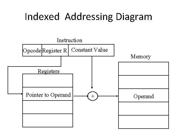 Indexed Addressing Diagram Instruction Opcode Register R Constant Value Memory Registers Pointer to Operand