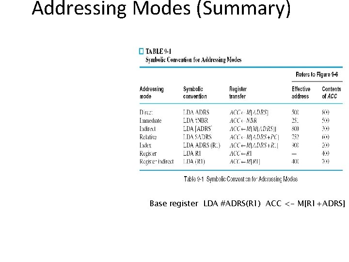 Addressing Modes (Summary) Base register LDA #ADRS(R 1) ACC <- M[R 1+ADRS] 