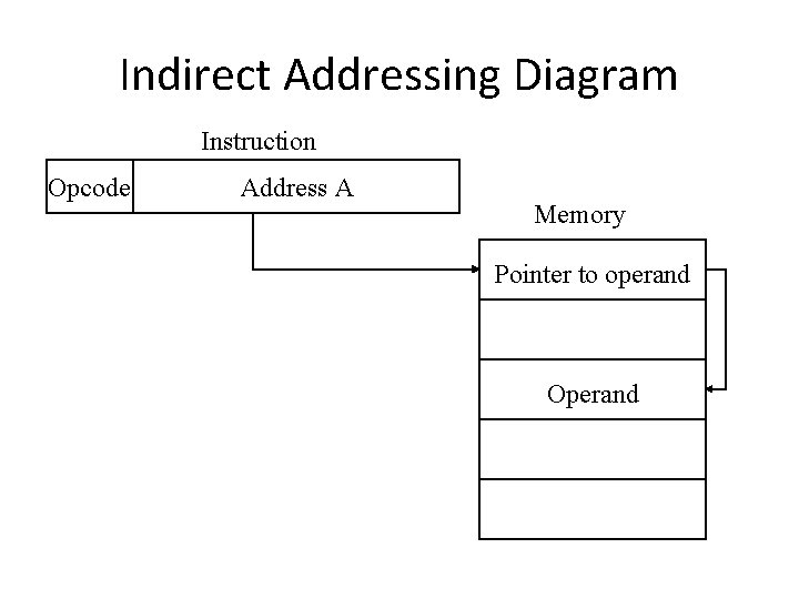 Indirect Addressing Diagram Instruction Opcode Address A Memory Pointer to operand Operand 