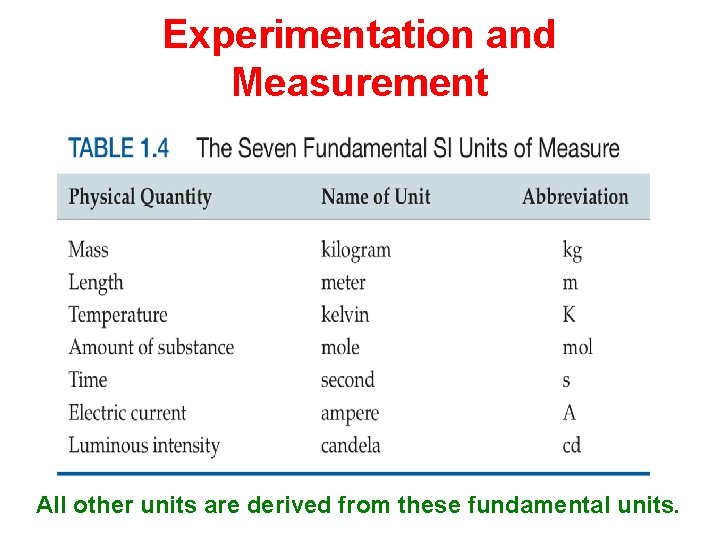 Experimentation and Measurement All other units are derived from these fundamental units. 