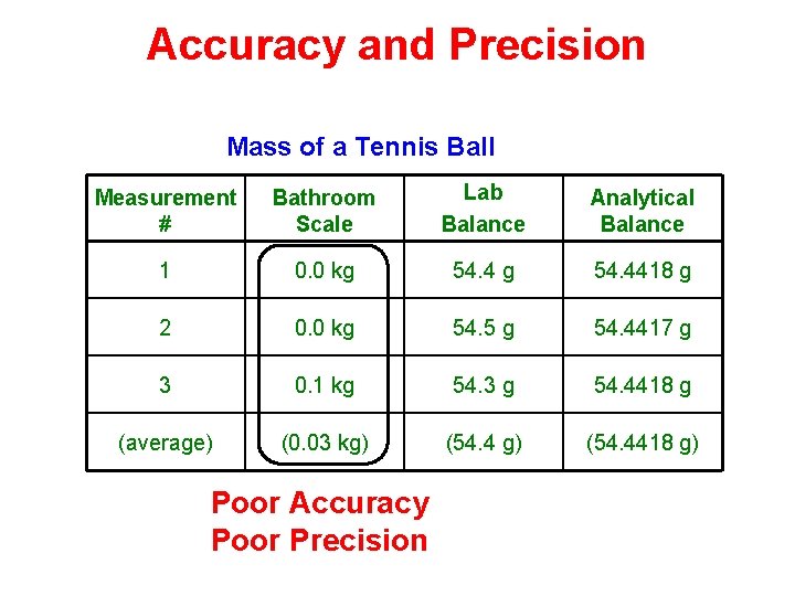 Accuracy and Precision Mass of a Tennis Ball Measurement # Bathroom Scale Lab Balance