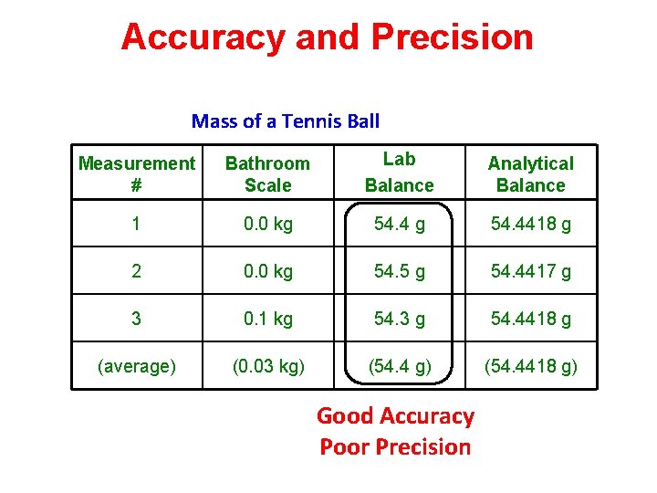 Accuracy and Precision Mass of a Tennis Ball Measurement # Bathroom Scale Lab Balance