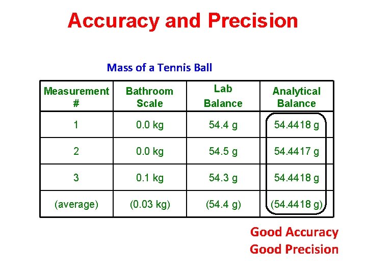 Accuracy and Precision Mass of a Tennis Ball Measurement # Bathroom Scale Lab Balance