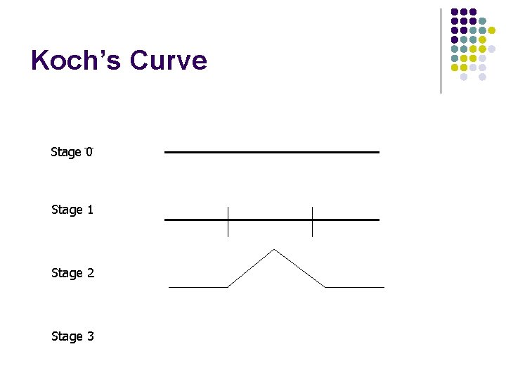 Koch’s Curve Stage 0 Stage 1 Stage 2 Stage 3 