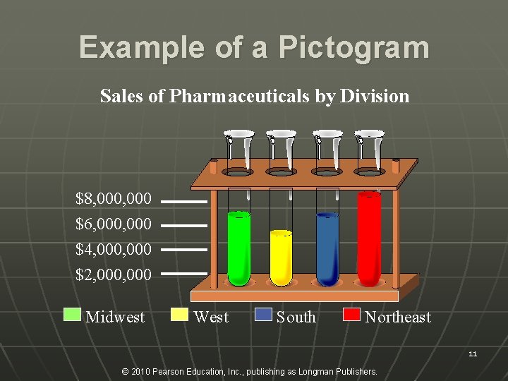 Example of a Pictogram Sales of Pharmaceuticals by Division $8, 000 $6, 000 $4,