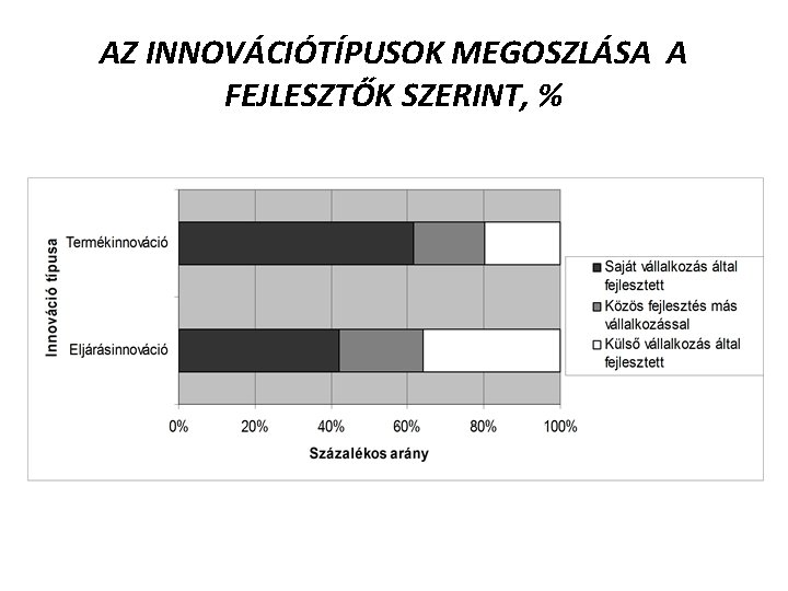 AZ INNOVÁCIÓTÍPUSOK MEGOSZLÁSA A FEJLESZTŐK SZERINT, % 