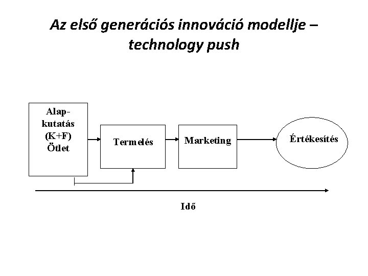 Az első generációs innováció modellje – technology push Alapkutatás (K+F) Ötlet Termelés Marketing Idő