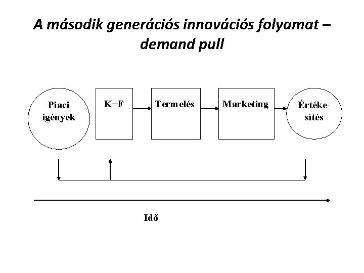 A második generációs innovációs folyamat – demand pull Piaci igények K+F Termelés Idő Marketing