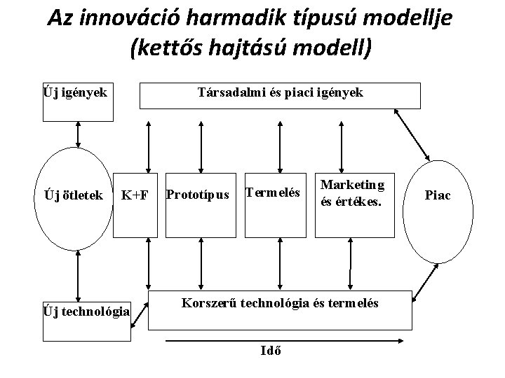 Az innováció harmadik típusú modellje (kettős hajtású modell) Új igények Új ötletek Társadalmi és