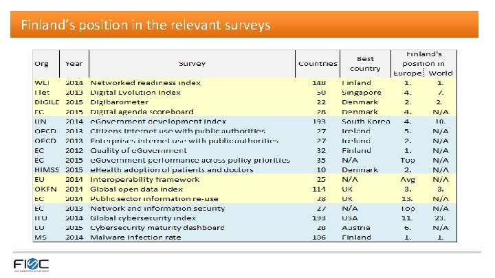 Finland’s position in the relevant surveys 