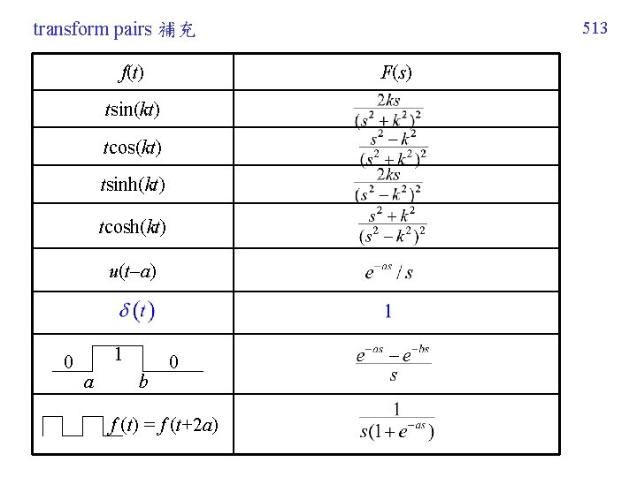 513 transform pairs 補充 f(t) F(s) tsin(kt) tcos(kt) tsinh(kt) tcosh(kt) u(t a) 0 1