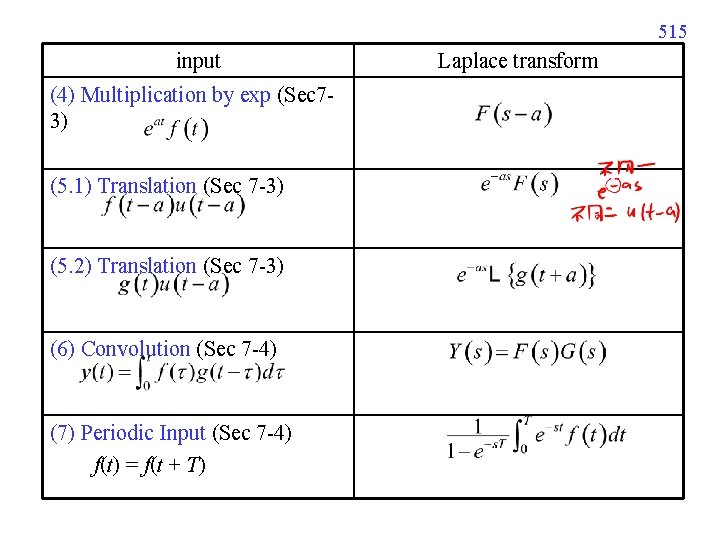 515 input (4) Multiplication by exp (Sec 73) (5. 1) Translation (Sec 7 -3)