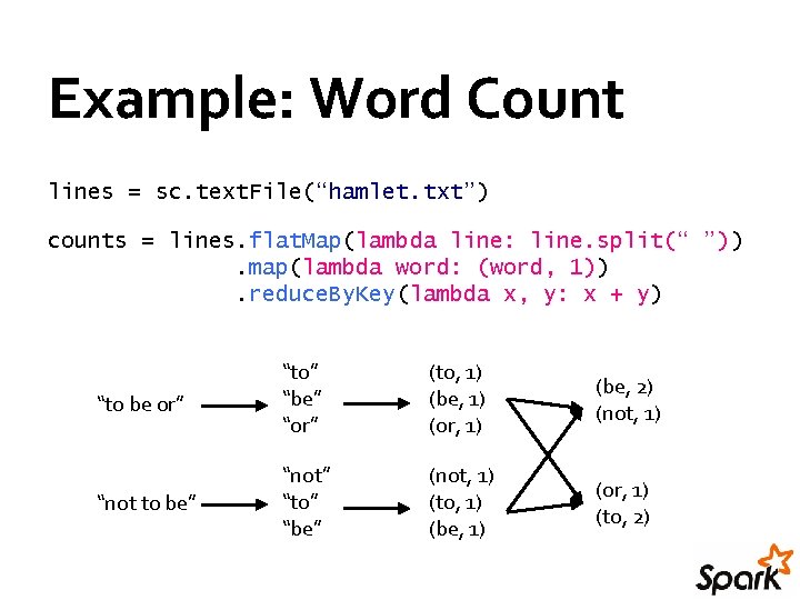 Example: Word Count lines = sc. text. File(“hamlet. txt”) counts = lines. flat. Map(lambda Example: Word Count lines = sc. text. File(“hamlet. txt”) counts = lines. flat. Map(lambda