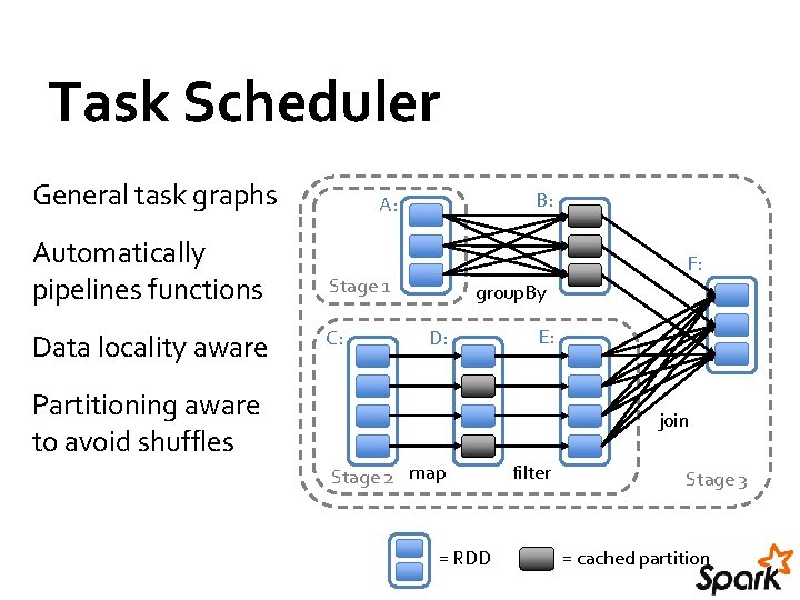 Task Scheduler General task graphs Automatically pipelines functions Data locality aware B: A: F: Task Scheduler General task graphs Automatically pipelines functions Data locality aware B: A: F: