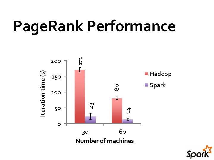Hadoop 150 0 14 50 Spark 80 100 23 Iteration time (s) 200 171 Hadoop 150 0 14 50 Spark 80 100 23 Iteration time (s) 200 171