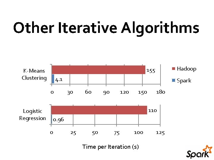Other Iterative Algorithms Hadoop 155 K-Means Clustering 4. 1 0 Spark 30 60 90 Other Iterative Algorithms Hadoop 155 K-Means Clustering 4. 1 0 Spark 30 60 90