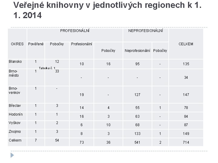 Veřejné knihovny v jednotlivých regionech k 1. 1. 2014 PROFESIONÁLNÍ OKRES Pověřené Pobočky NEPROFESIONÁLNÍ