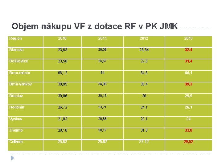 Objem nákupu VF z dotace RF v PK JMK Region 2010 2011 2012 2013