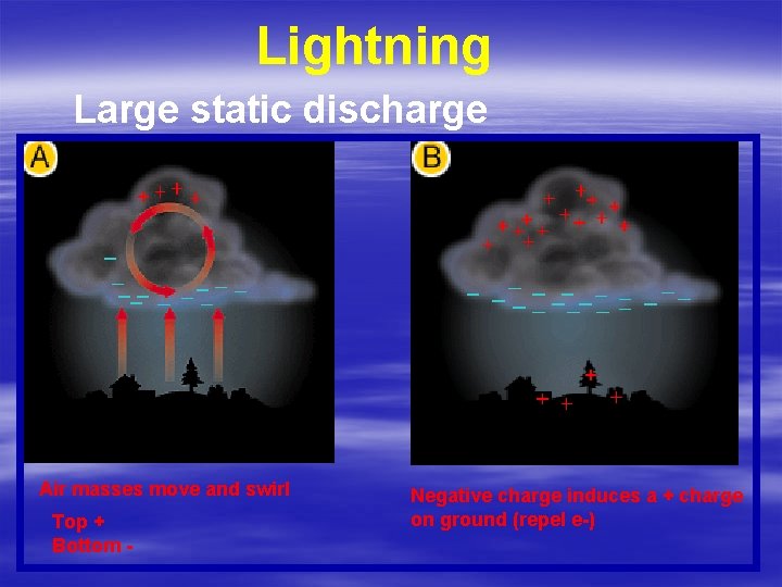 Lightning Large static discharge Air masses move and swirl Top + Bottom - Negative