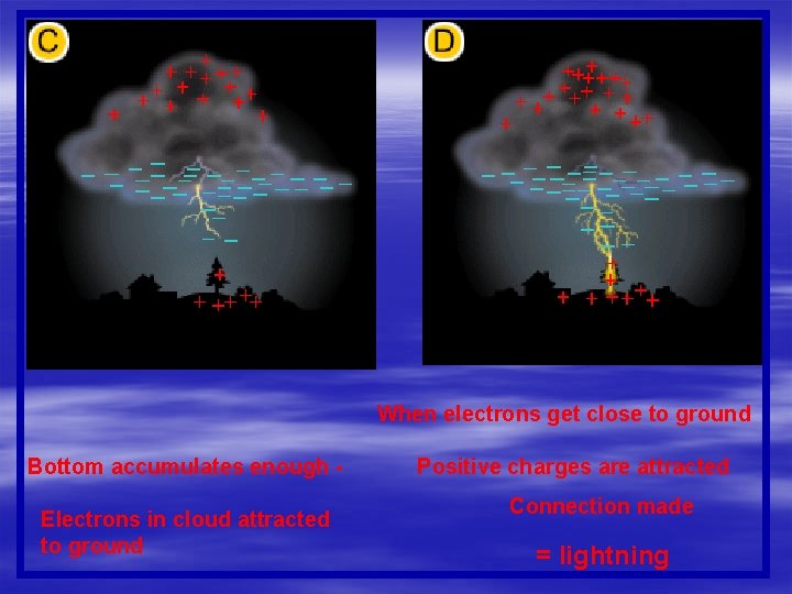 When electrons get close to ground Bottom accumulates enough Electrons in cloud attracted to