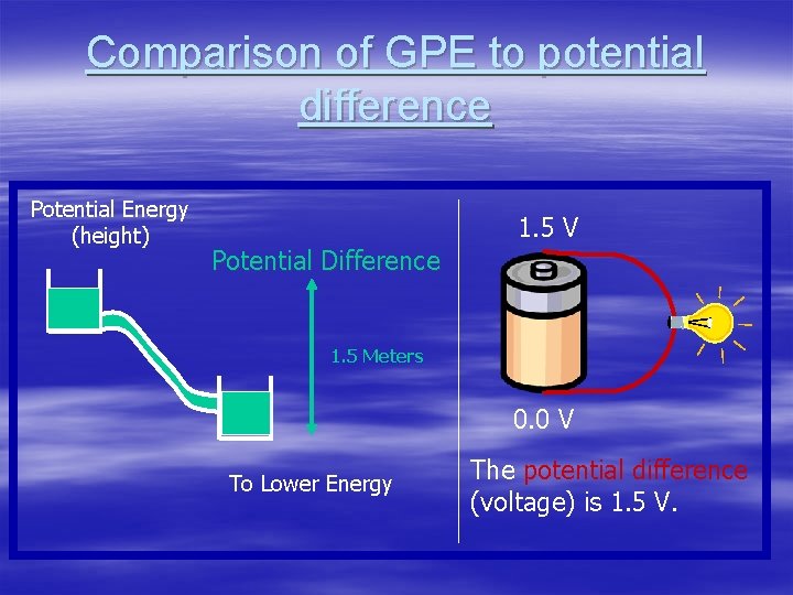 Comparison of GPE to potential difference Potential Energy (height) 1. 5 V Potential Difference