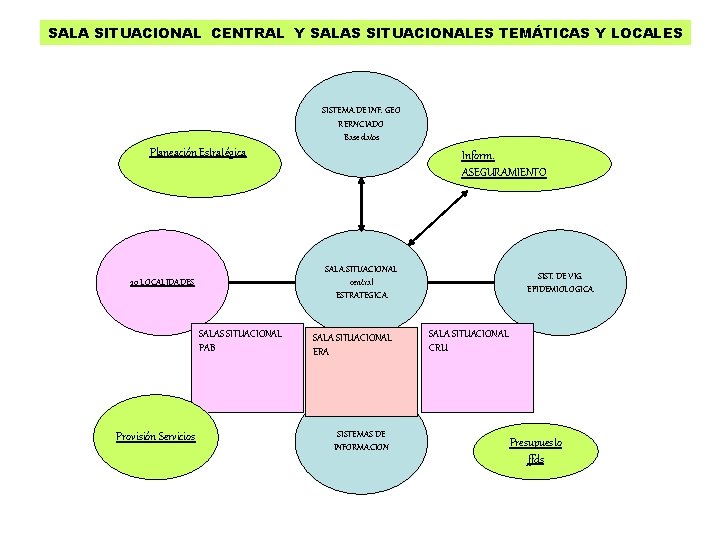 SALA SITUACIONAL CENTRAL Y SALAS SITUACIONALES TEMÁTICAS Y LOCALES SISTEMA DE INF. GEO RERNCIADO SALA SITUACIONAL CENTRAL Y SALAS SITUACIONALES TEMÁTICAS Y LOCALES SISTEMA DE INF. GEO RERNCIADO