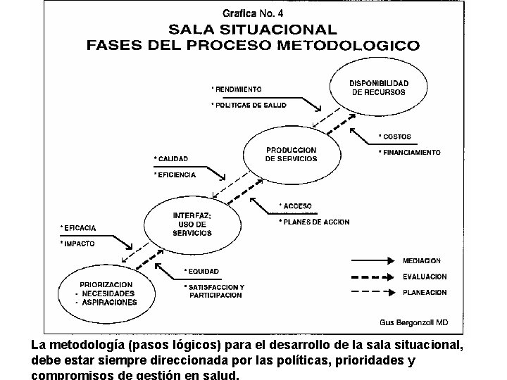 La metodología (pasos lógicos) para el desarrollo de la sala situacional, debe estar siempre La metodología (pasos lógicos) para el desarrollo de la sala situacional, debe estar siempre